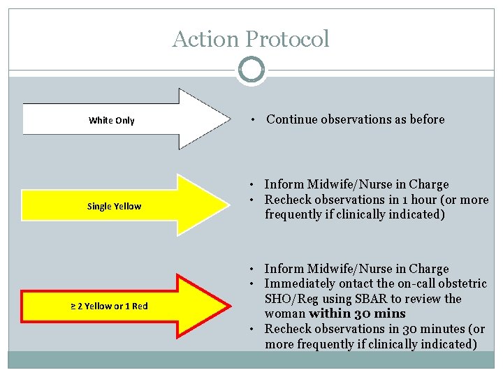 Action Protocol White Only Single Yellow ≥ 2 Yellow or 1 Red • Continue