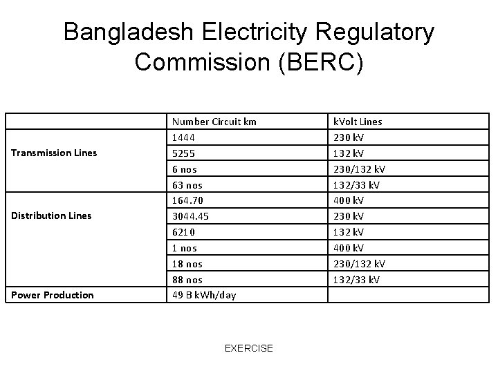 Bangladesh Electricity Regulatory Commission (BERC) Transmission Lines Distribution Lines Power Production Number Circuit km