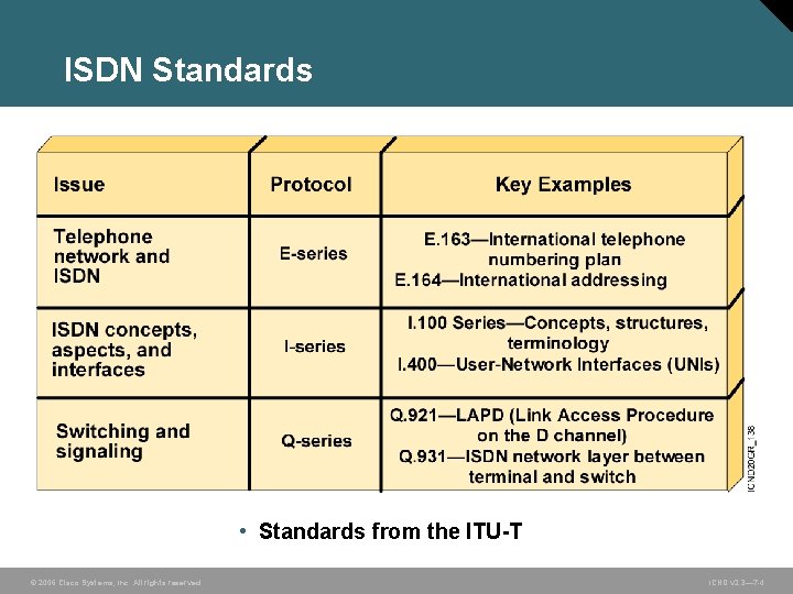 ISDN Standards • Standards from the ITU-T © 2006 Cisco Systems, Inc. All rights