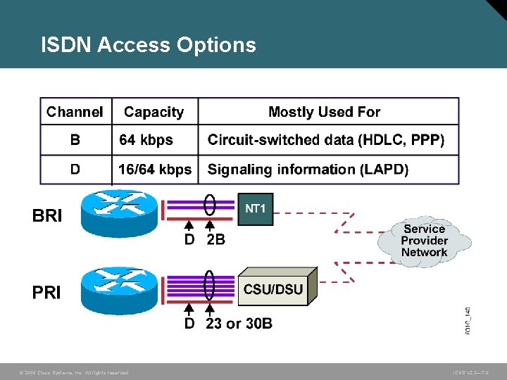 ISDN Access Options © 2006 Cisco Systems, Inc. All rights reserved. ICND v 2.