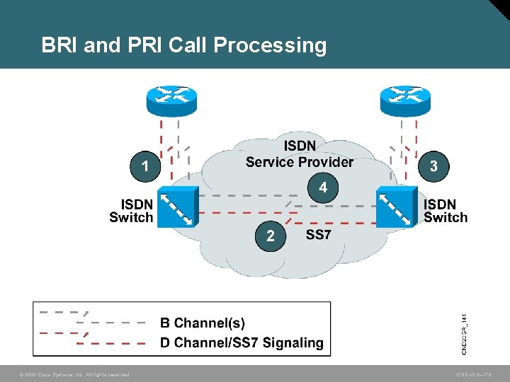 BRI and PRI Call Processing © 2006 Cisco Systems, Inc. All rights reserved. ICND