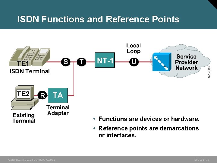 ISDN Functions and Reference Points • Functions are devices or hardware. • Reference points