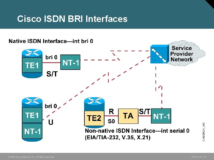 Cisco ISDN BRI Interfaces © 2006 Cisco Systems, Inc. All rights reserved. ICND v