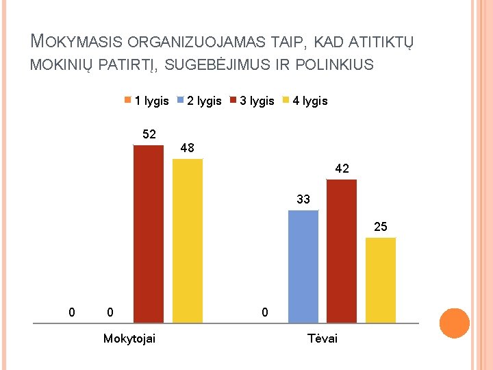 MOKYMASIS ORGANIZUOJAMAS TAIP, KAD ATITIKTŲ MOKINIŲ PATIRTĮ, SUGEBĖJIMUS IR POLINKIUS 1 lygis 52 2