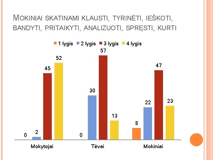 MOKINIAI SKATINAMI KLAUSTI, TYRINĖTI, IEŠKOTI, BANDYTI, PRITAIKYTI, ANALIZUOTI, SPRĘSTI, KURTI 1 lygis 2 lygis