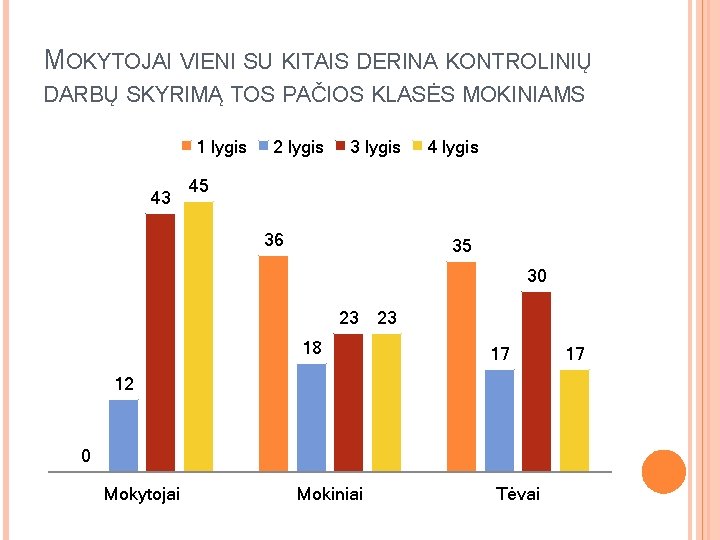 MOKYTOJAI VIENI SU KITAIS DERINA KONTROLINIŲ DARBŲ SKYRIMĄ TOS PAČIOS KLASĖS MOKINIAMS 1 lygis