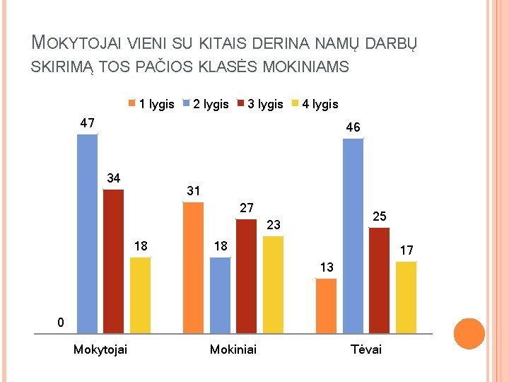 MOKYTOJAI VIENI SU KITAIS DERINA NAMŲ DARBŲ SKIRIMĄ TOS PAČIOS KLASĖS MOKINIAMS 1 lygis