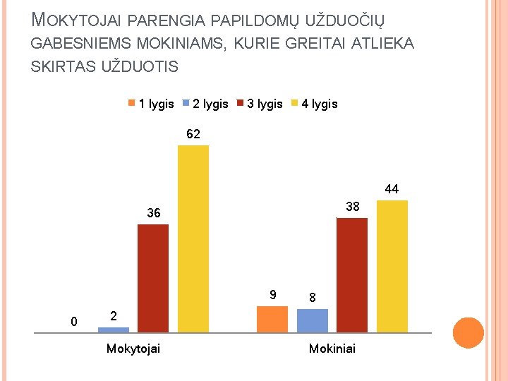 MOKYTOJAI PARENGIA PAPILDOMŲ UŽDUOČIŲ GABESNIEMS MOKINIAMS, KURIE GREITAI ATLIEKA SKIRTAS UŽDUOTIS 1 lygis 2