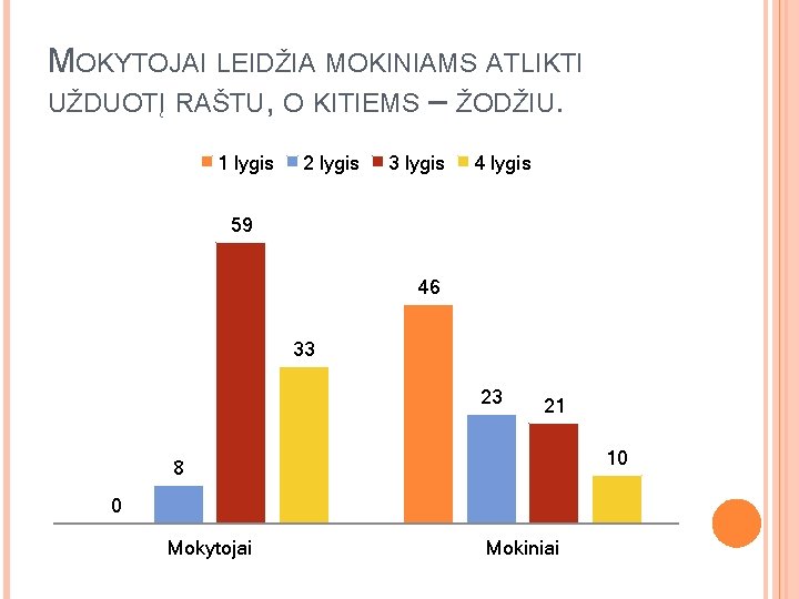 MOKYTOJAI LEIDŽIA MOKINIAMS ATLIKTI UŽDUOTĮ RAŠTU, O KITIEMS – ŽODŽIU. 1 lygis 2 lygis