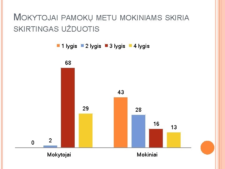 MOKYTOJAI PAMOKŲ METU MOKINIAMS SKIRIA SKIRTINGAS UŽDUOTIS 1 lygis 2 lygis 3 lygis 4