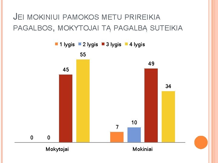 JEI MOKINIUI PAMOKOS METU PRIREIKIA PAGALBOS, MOKYTOJAI TĄ PAGALBĄ SUTEIKIA 1 lygis 2 lygis