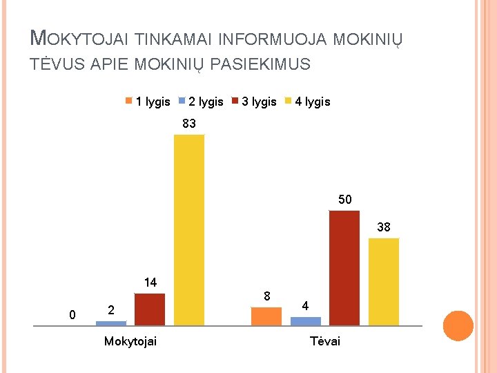 MOKYTOJAI TINKAMAI INFORMUOJA MOKINIŲ TĖVUS APIE MOKINIŲ PASIEKIMUS 1 lygis 2 lygis 3 lygis