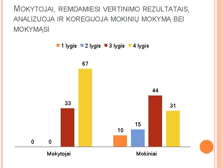 MOKYTOJAI, REMDAMIESI VERTINIMO REZULTATAIS, ANALIZUOJA IR KOREGUOJA MOKINIŲ MOKYMĄ BEI MOKYMĄSI 1 lygis 2