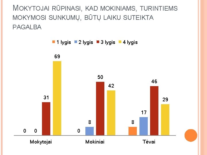 MOKYTOJAI RŪPINASI, KAD MOKINIAMS, TURINTIEMS MOKYMOSI SUNKUMŲ, BŪTŲ LAIKU SUTEIKTA PAGALBA 1 lygis 2