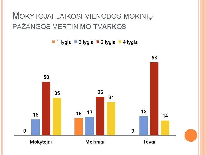 MOKYTOJAI LAIKOSI VIENODOS MOKINIŲ PAŽANGOS VERTINIMO TVARKOS 1 lygis 2 lygis 3 lygis 4