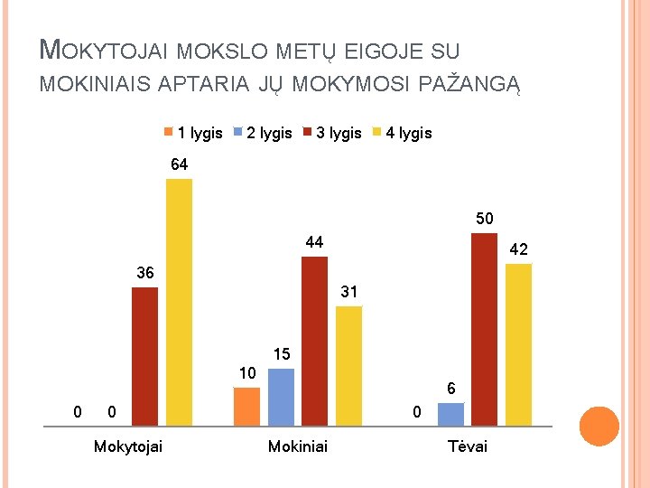 MOKYTOJAI MOKSLO METŲ EIGOJE SU MOKINIAIS APTARIA JŲ MOKYMOSI PAŽANGĄ 1 lygis 2 lygis