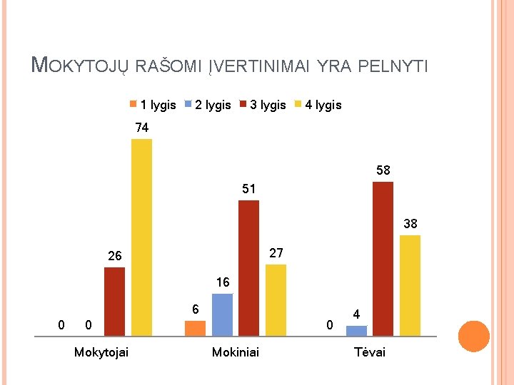 MOKYTOJŲ RAŠOMI ĮVERTINIMAI YRA PELNYTI 1 lygis 2 lygis 3 lygis 4 lygis 74