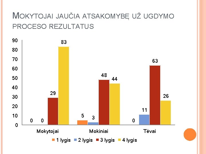 MOKYTOJAI JAUČIA ATSAKOMYBĘ UŽ UGDYMO PROCESO REZULTATUS 90 83 80 70 63 60 48