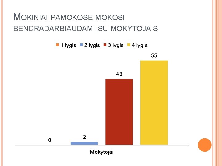 MOKINIAI PAMOKOSE MOKOSI BENDRADARBIAUDAMI SU MOKYTOJAIS 1 lygis 2 lygis 3 lygis 4 lygis