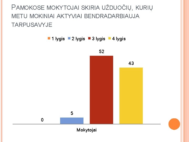 PAMOKOSE MOKYTOJAI SKIRIA UŽDUOČIŲ, KURIŲ METU MOKINIAI AKTYVIAI BENDRADARBIAUJA TARPUSAVYJE 1 lygis 2 lygis