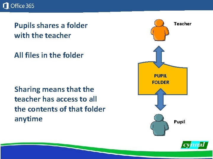 Teacher Pupils shares a folder with the teacher All files in the folder Sharing