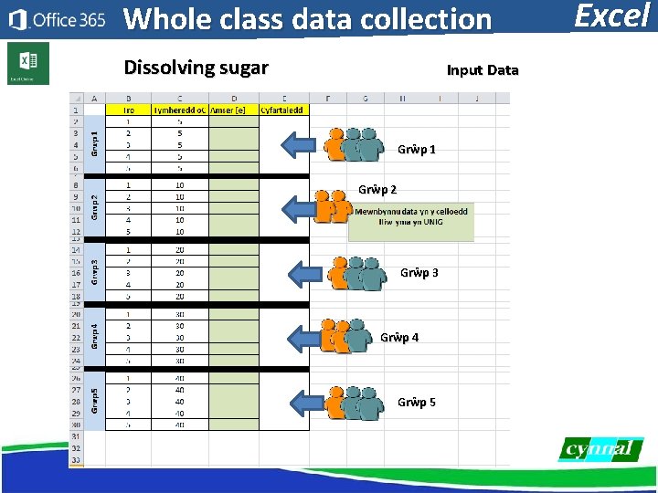 Whole class data collection Dissolving sugar Input Data Grŵp 1 Grŵp 2 Grŵp 3