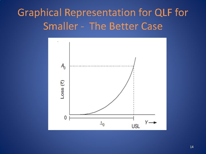 Graphical Representation for QLF for Smaller - The Better Case 14 