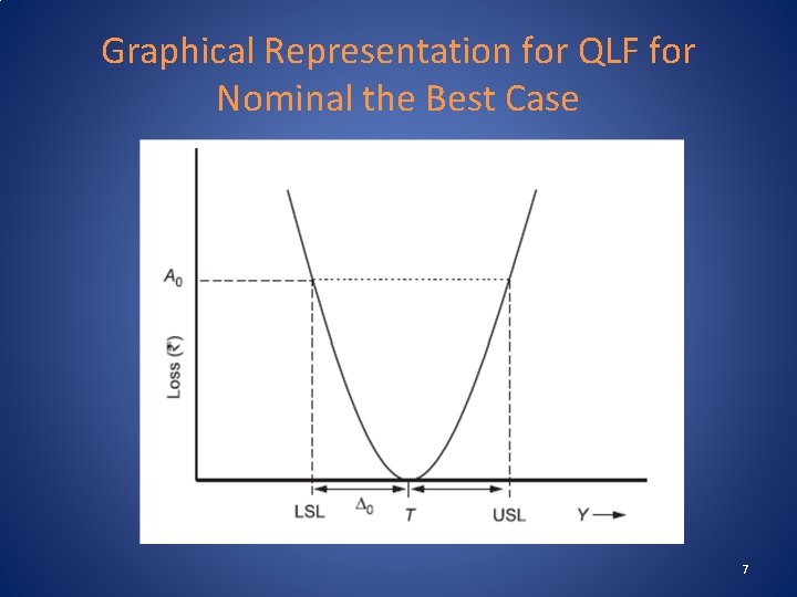 Graphical Representation for QLF for Nominal the Best Case 7 