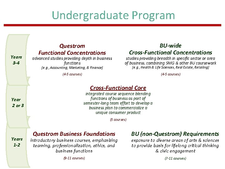 Undergraduate Program Years 3 -4 Questrom Functional Concentrations BU-wide Cross-Functional Concentrations advanced studies providing