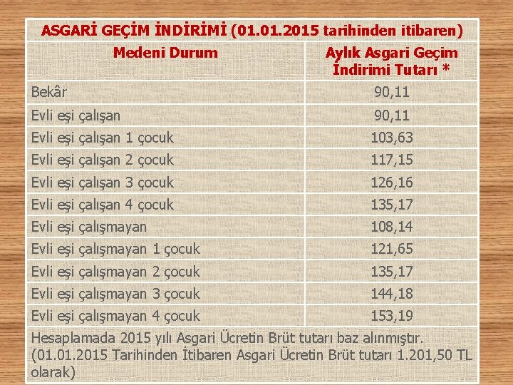 ASGARİ GEÇİM İNDİRİMİ (01. 2015 tarihinden itibaren) Medeni Durum Aylık Asgari Geçim İndirimi Tutarı