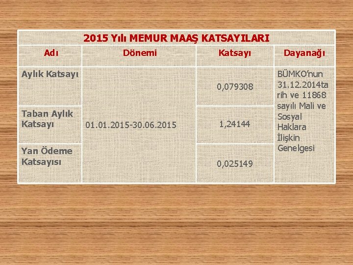 2015 Yılı MEMUR MAAŞ KATSAYILARI Adı Dönemi Aylık Katsayı Taban Aylık Katsayı Yan Ödeme