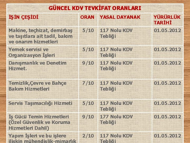 GÜNCEL KDV TEVKİFAT ORANLARI İŞİN ÇEŞİDİ ORAN YASAL DAYANAK YÜRÜRLÜK TARİHİ Makine, teçhizat, demirbaş