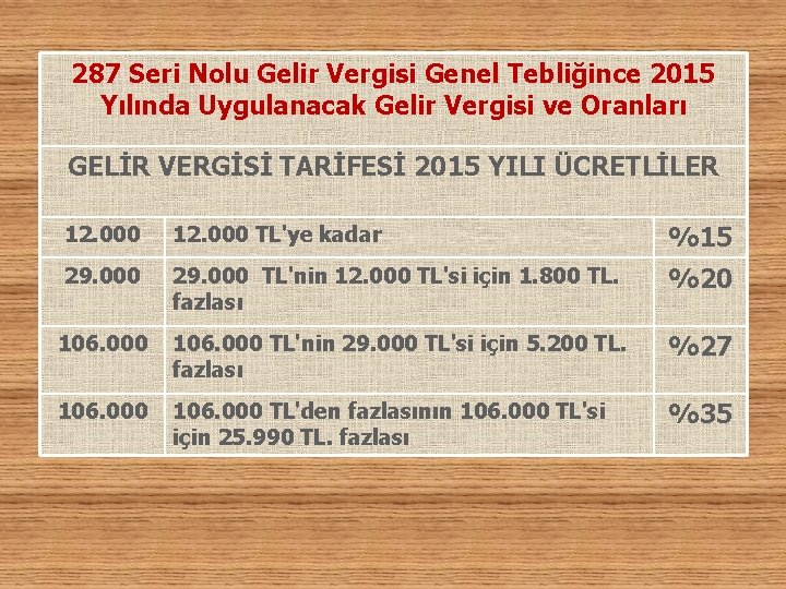 287 Seri Nolu Gelir Vergisi Genel Tebliğince 2015 Yılında Uygulanacak Gelir Vergisi ve Oranları