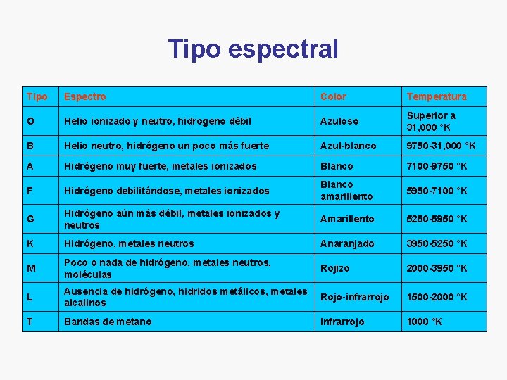 Tipo espectral Tipo Espectro Color Temperatura O Helio ionizado y neutro, hidrogeno débil Azuloso