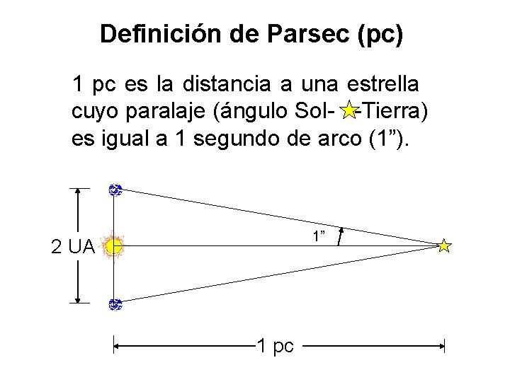 Definición de Parsec (pc) 1 pc es la distancia a una estrella cuyo paralaje