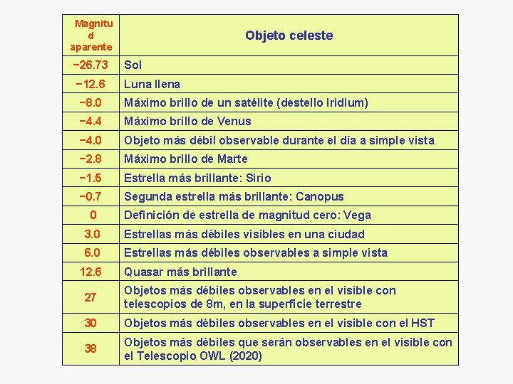 Magnitu d aparente Objeto celeste − 26. 73 Sol − 12. 6 Luna llena