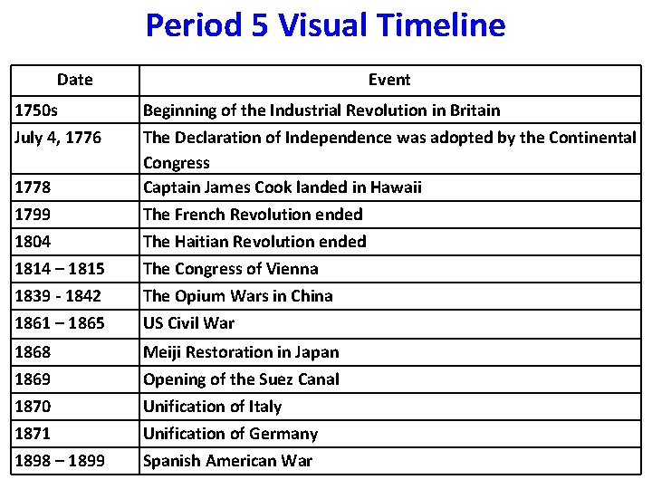 Period 5 Visual Timeline Date 1750 s July 4, 1776 Event 1778 1799 1804