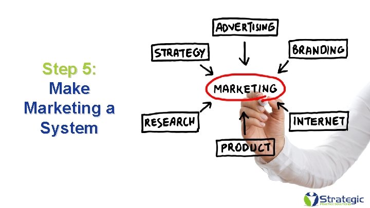 Step 5: Make Marketing a System 16 