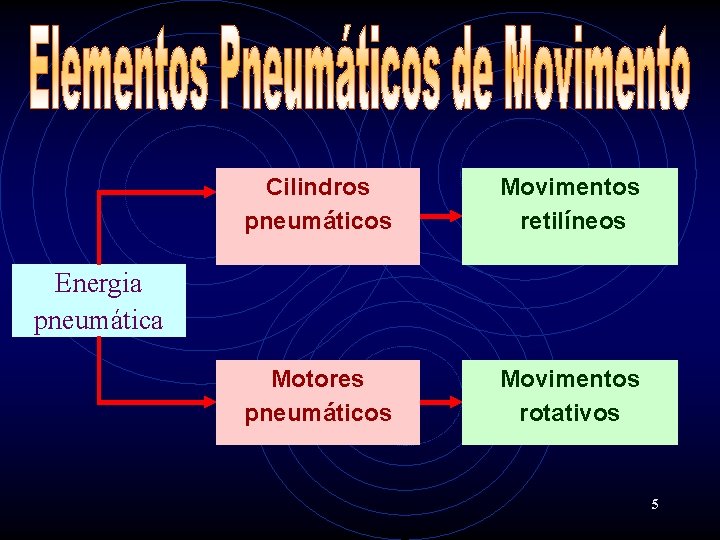 Cilindros pneumáticos Movimentos retilíneos Motores pneumáticos Movimentos rotativos Energia pneumática 5 