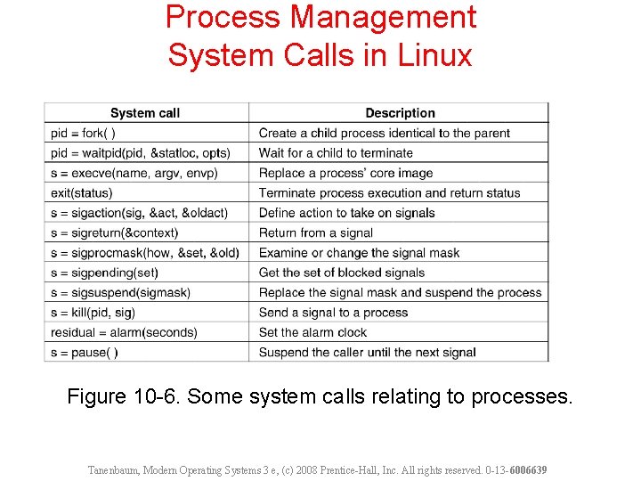 Process Management System Calls in Linux Figure 10 -6. Some system calls relating to