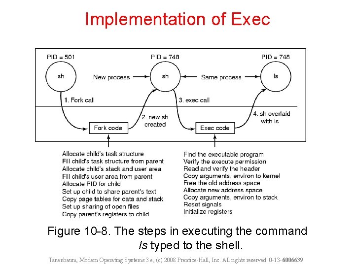Implementation of Exec Figure 10 -8. The steps in executing the command ls typed