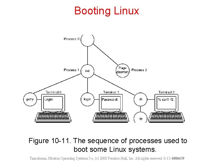 Booting Linux Figure 10 -11. The sequence of processes used to boot some Linux