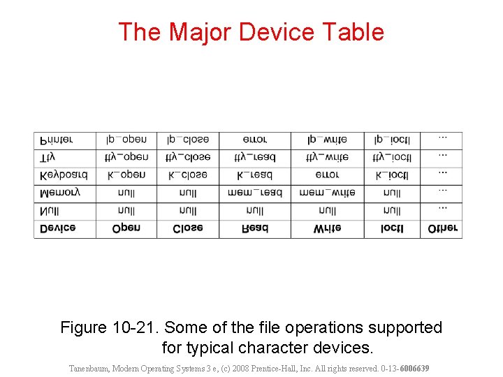 The Major Device Table Figure 10 -21. Some of the file operations supported for