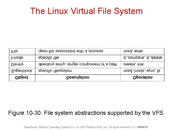 The Linux Virtual File System Figure 10 -30. File system abstractions supported by the