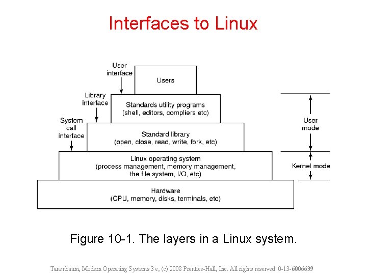 Interfaces to Linux Figure 10 -1. The layers in a Linux system. Tanenbaum, Modern