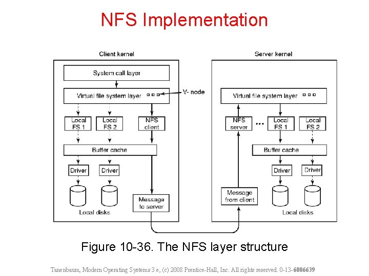 NFS Implementation Figure 10 -36. The NFS layer structure Tanenbaum, Modern Operating Systems 3