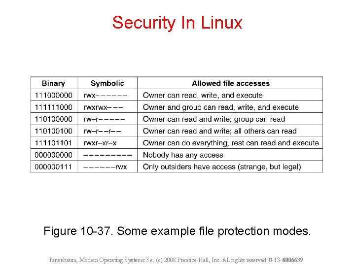 Security In Linux Figure 10 -37. Some example file protection modes. Tanenbaum, Modern Operating