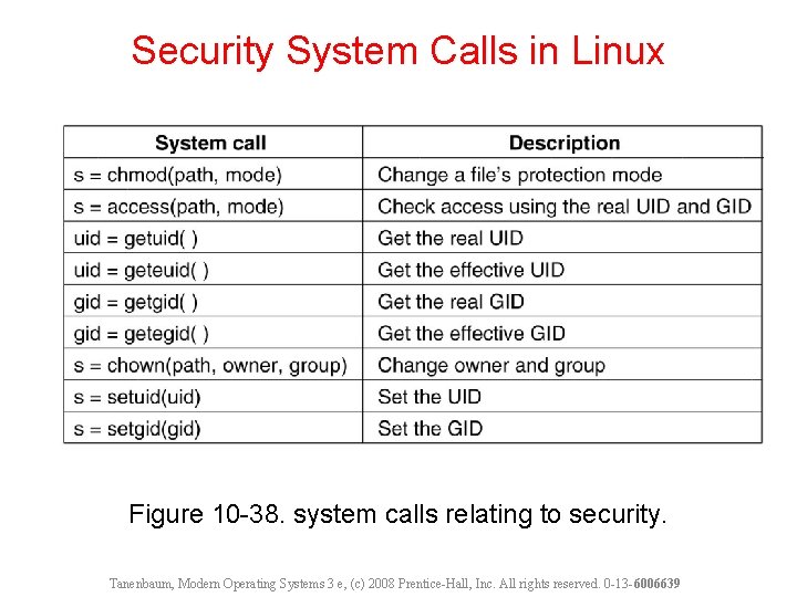 Security System Calls in Linux Figure 10 -38. system calls relating to security. Tanenbaum,