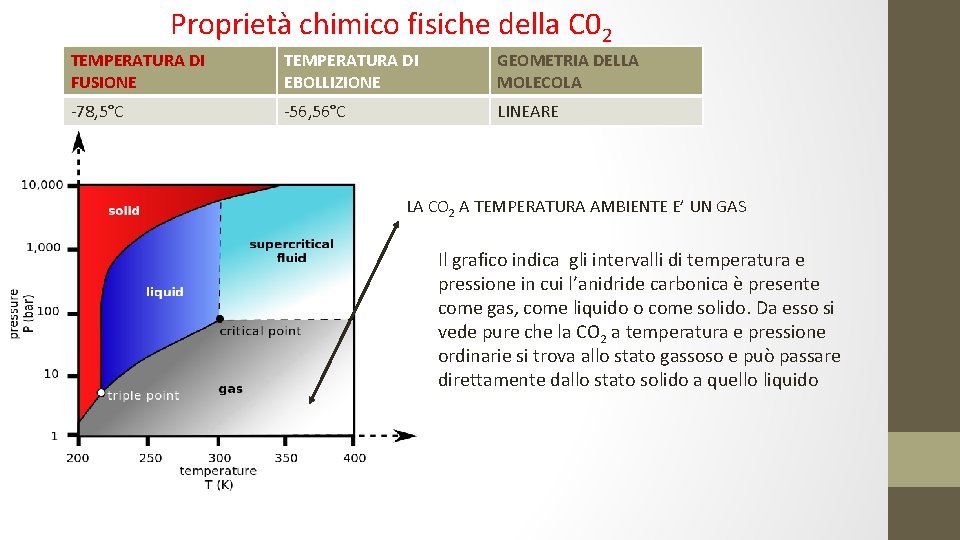 Proprietà chimico fisiche della C 02 TEMPERATURA DI FUSIONE TEMPERATURA DI EBOLLIZIONE GEOMETRIA DELLA