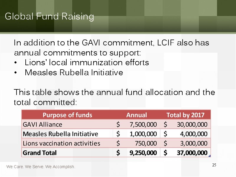 Global Fund Raising In addition to the GAVI commitment, LCIF also has annual commitments
